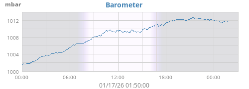 daybarometer