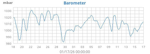 monthbarometer