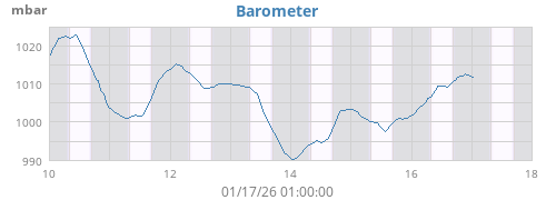 weekbarometer